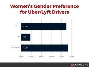 Can You Request A Female Uber Driver Nearly A Quarter Of Women Have Turned In Uber Drivers For Uncomfortable Behavior Yth